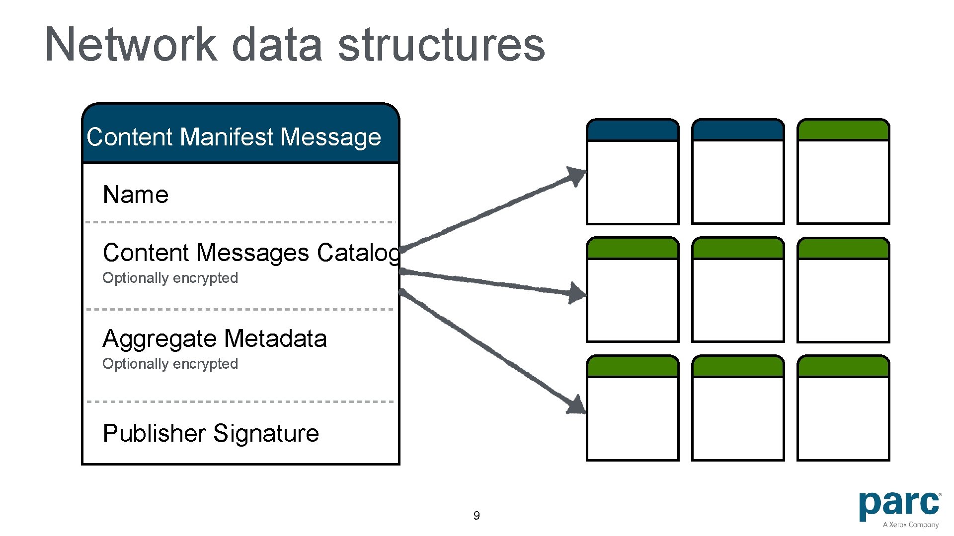 Network data structures Content Manifest Message Name Content Messages Catalog Optionally encrypted Aggregate Metadata