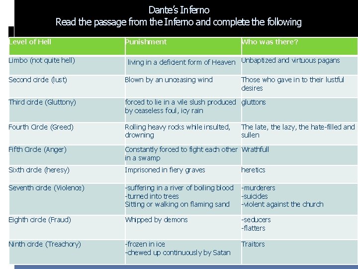 Dante’s Inferno Read the passage from the Inferno and complete the following Level of