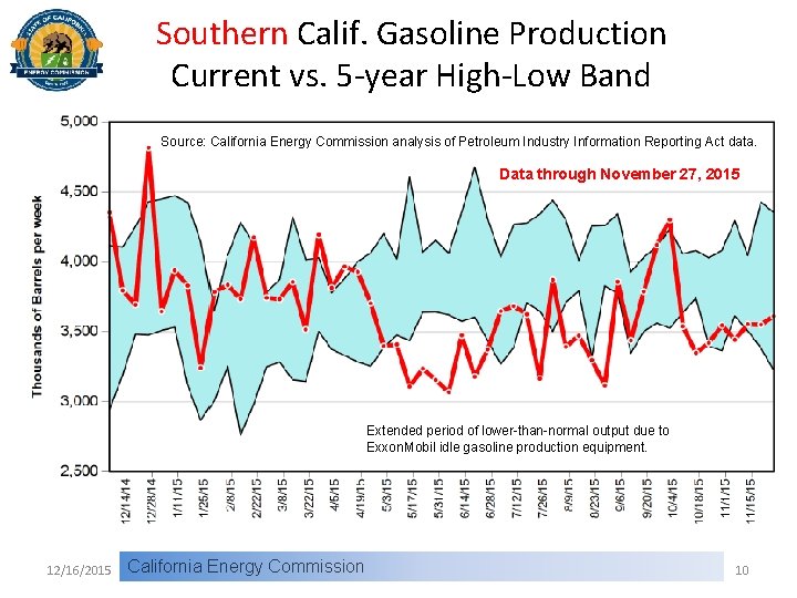 Southern Calif. Gasoline Production Current vs. 5 -year High-Low Band Source: California Energy Commission