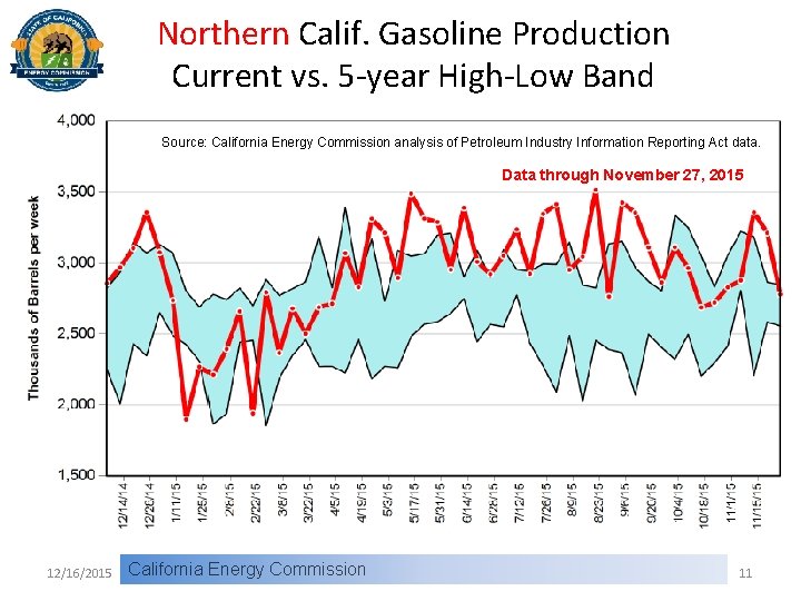 Northern Calif. Gasoline Production Current vs. 5 -year High-Low Band Source: California Energy Commission