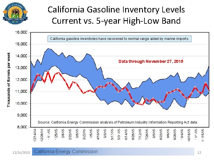 California Gasoline Inventory Levels Current vs. 5 -year High-Low Band California gasoline inventories have