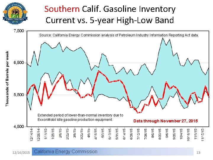 Southern Calif. Gasoline Inventory Current vs. 5 -year High-Low Band Source: California Energy Commission