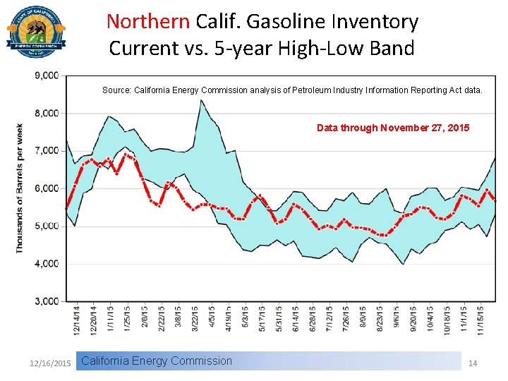 Northern Calif. Gasoline Inventory Current vs. 5 -year High-Low Band Source: California Energy Commission