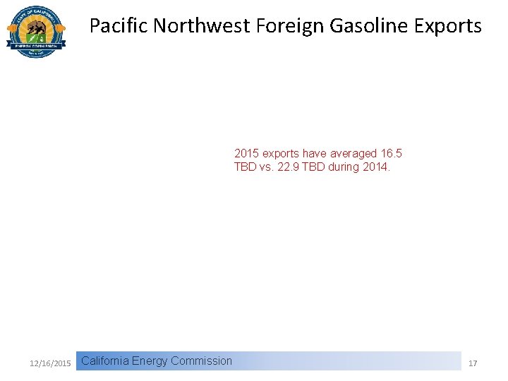Pacific Northwest Foreign Gasoline Exports 2015 exports have averaged 16. 5 TBD vs. 22.