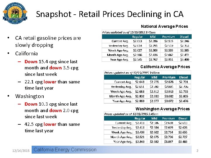 Snapshot - Retail Prices Declining in CA National Average Prices • CA retail gasoline
