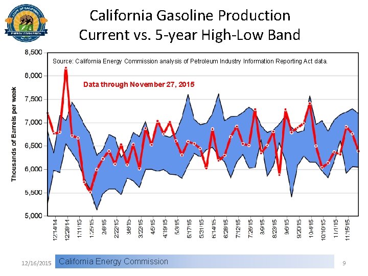 California Gasoline Production Current vs. 5 -year High-Low Band Source: California Energy Commission analysis