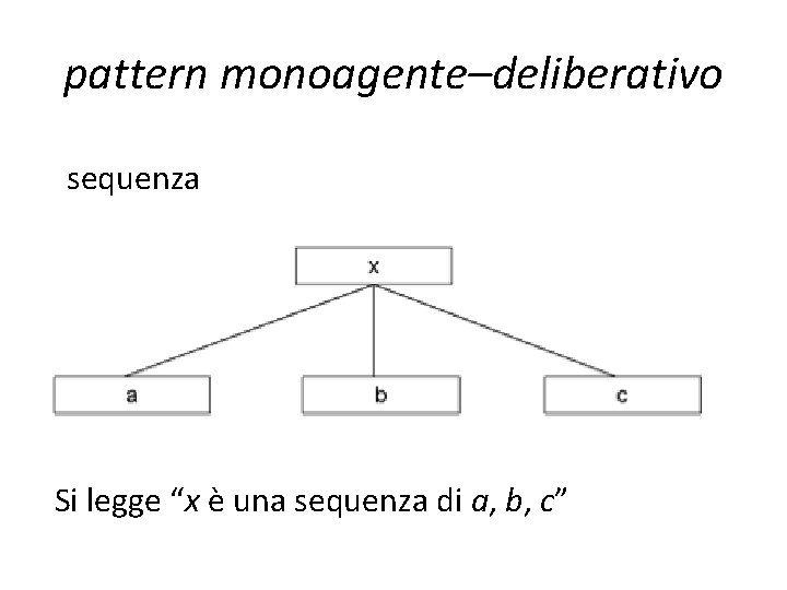 pattern monoagente–deliberativo sequenza Si legge “x è una sequenza di a, b, c” pattern monoagente–deliberativo sequenza Si legge “x è una sequenza di a, b, c”