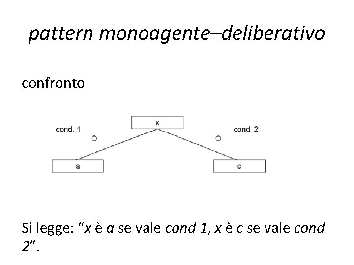 pattern monoagente–deliberativo confronto Si legge: “x è a se vale cond 1, x è pattern monoagente–deliberativo confronto Si legge: “x è a se vale cond 1, x è