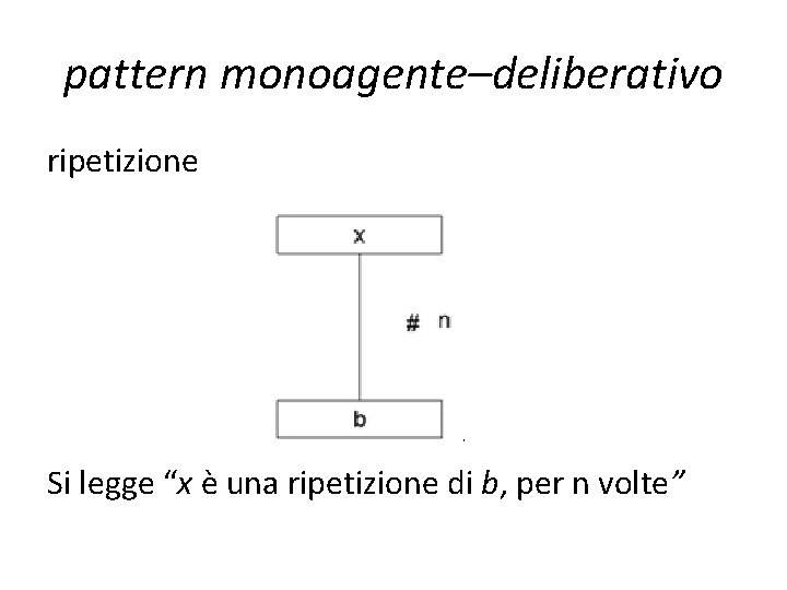 pattern monoagente–deliberativo ripetizione Si legge “x è una ripetizione di b, per n volte” pattern monoagente–deliberativo ripetizione Si legge “x è una ripetizione di b, per n volte”