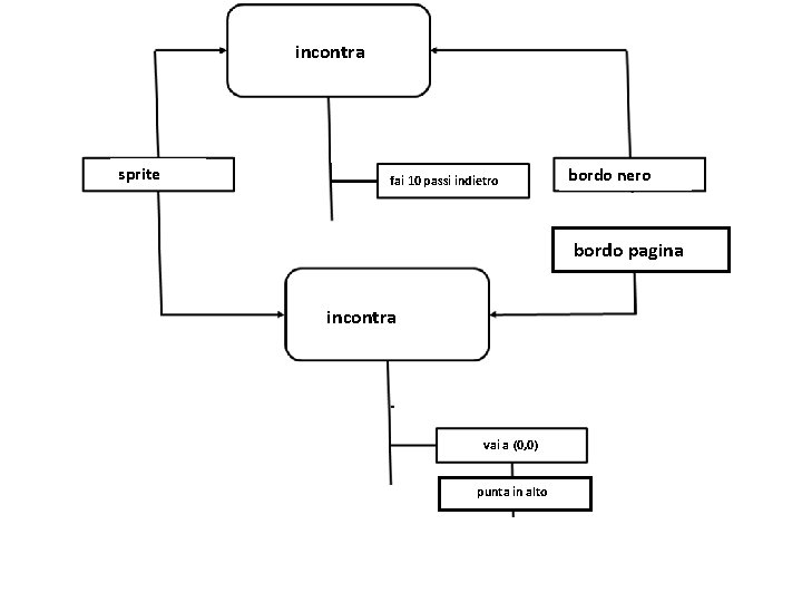 incontra sprite fai 10 passi indietro bordo nero bordo pagina incontra vai a (0, incontra sprite fai 10 passi indietro bordo nero bordo pagina incontra vai a (0,