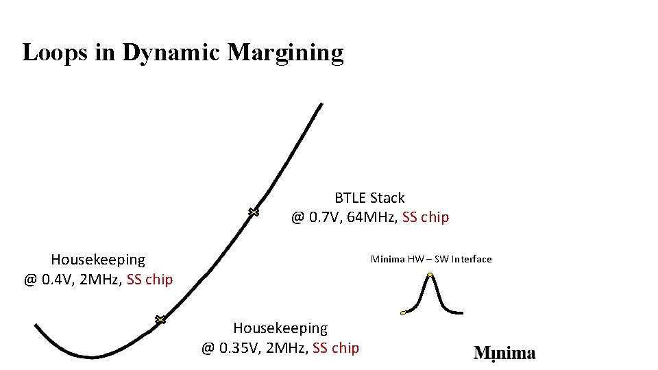 Loops in Dynamic Margining BTLE Stack @ 0. 7 V, 64 MHz, SS chip Loops in Dynamic Margining BTLE Stack @ 0. 7 V, 64 MHz, SS chip