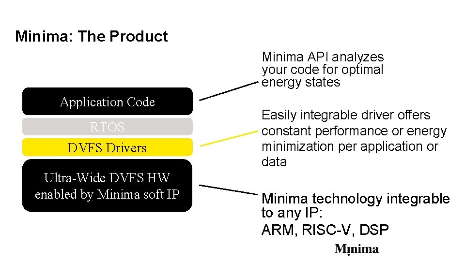 Minima: The Product Minima API analyzes your code for optimal energy states Application Code Minima: The Product Minima API analyzes your code for optimal energy states Application Code