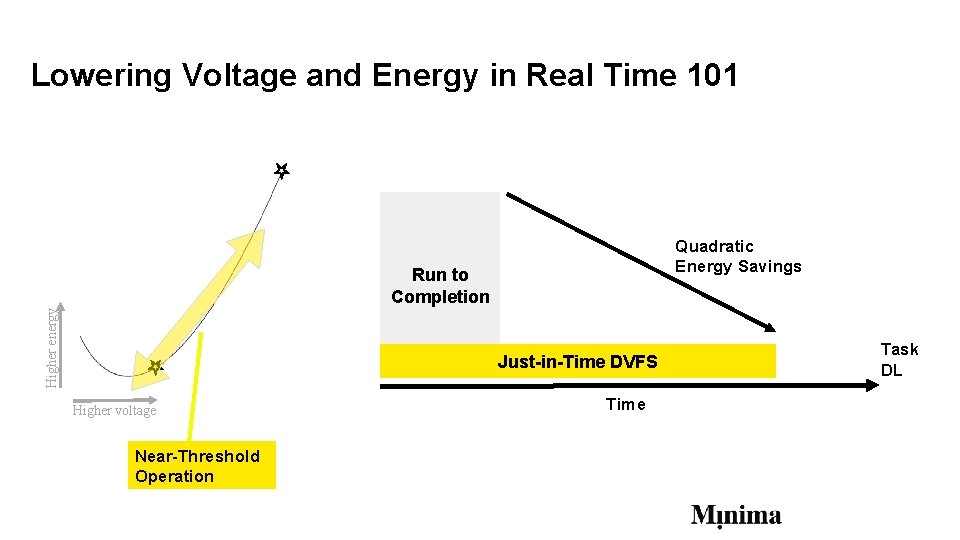 Lowering Voltage and Energy in Real Time 101 Quadratic Energy Savings Higher energy Run Lowering Voltage and Energy in Real Time 101 Quadratic Energy Savings Higher energy Run