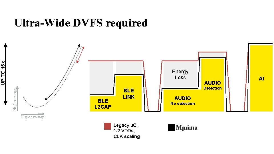 UP TO 15 x Ultra-Wide DVFS required Higher energy Energy Loss BLE L 2 UP TO 15 x Ultra-Wide DVFS required Higher energy Energy Loss BLE L 2