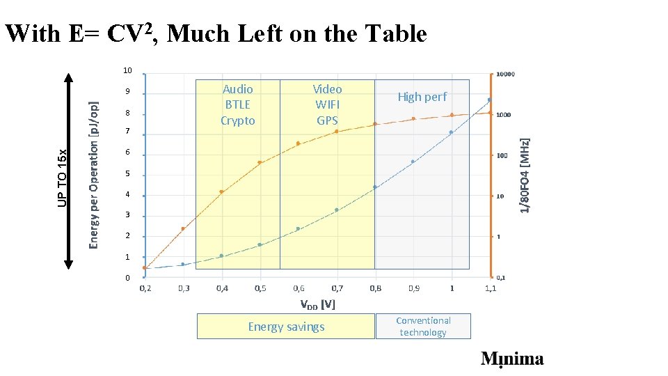 With E= CV 2, Much Left on the Table 10 9 8 UP TO With E= CV 2, Much Left on the Table 10 9 8 UP TO