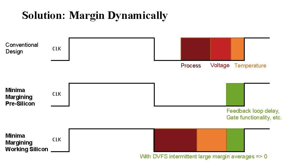 Solution: Margin Dynamically Conventional Design CLK Process Minima Margining Pre-Silicon Voltage Temperature CLK Feedback Solution: Margin Dynamically Conventional Design CLK Process Minima Margining Pre-Silicon Voltage Temperature CLK Feedback