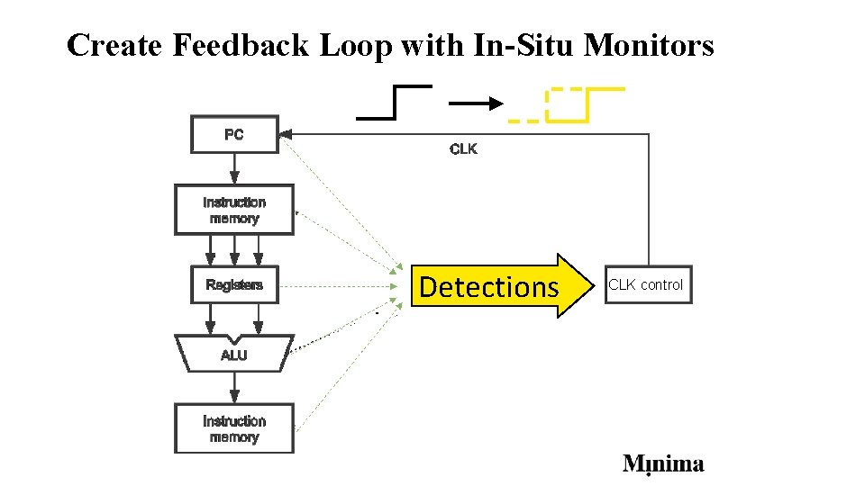 Create Feedback Loop with In-Situ Monitors Detections CLK control Create Feedback Loop with In-Situ Monitors Detections CLK control