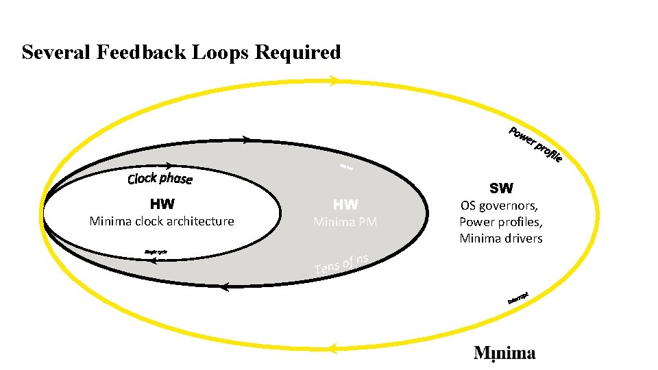 Several Feedback Loops Required HW Minima clock architecture HW Minima PM s of n Several Feedback Loops Required HW Minima clock architecture HW Minima PM s of n