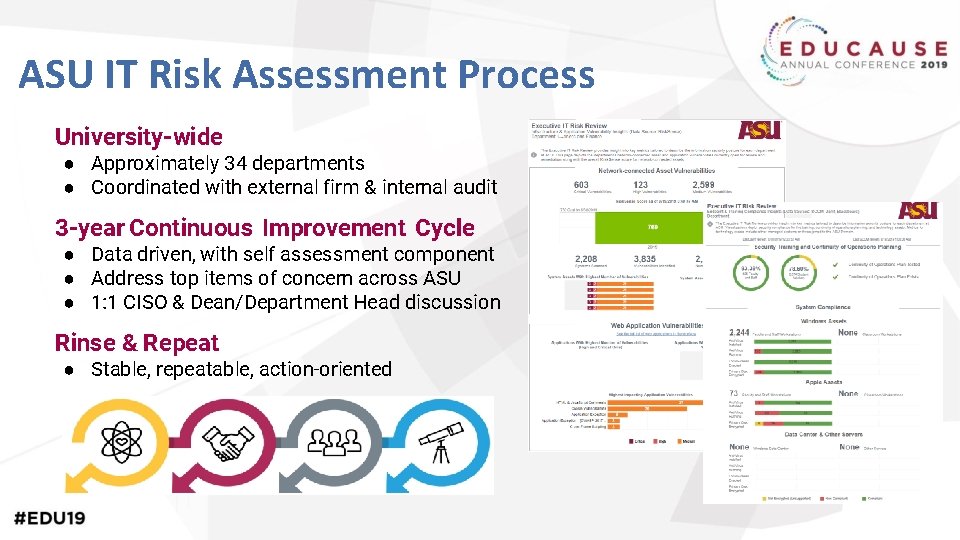 ASU IT Risk Assessment Process University-wide ● Approximately 34 departments ● Coordinated with external