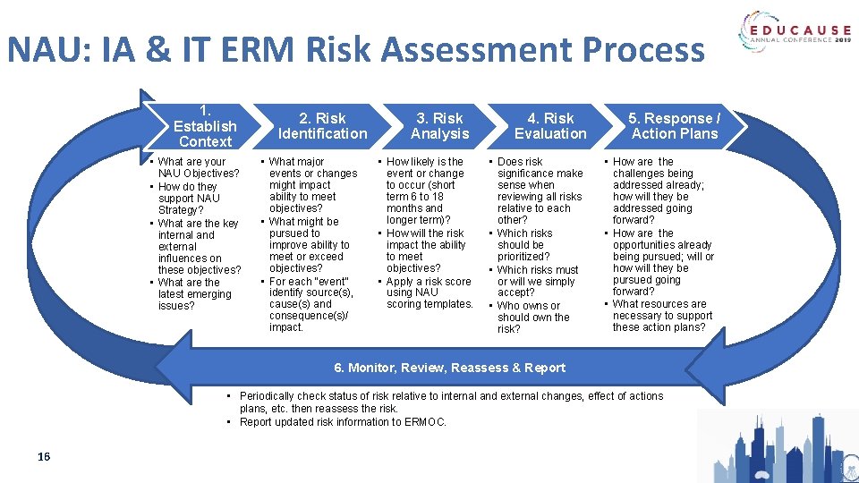 NAU: IA & IT ERM Risk Assessment Process 1. Establish Context • What are