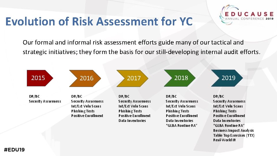Evolution of Risk Assessment for YC Our formal and informal risk assessment efforts guide