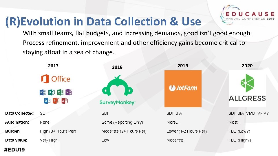 (R)Evolution in Data Collection & Use With small teams, flat budgets, and increasing demands,