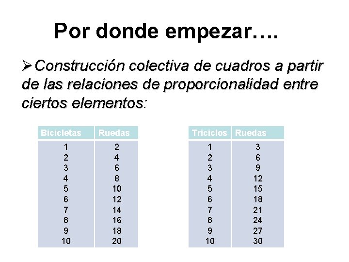 Por donde empezar…. ØConstrucción colectiva de cuadros a partir de las relaciones de proporcionalidad