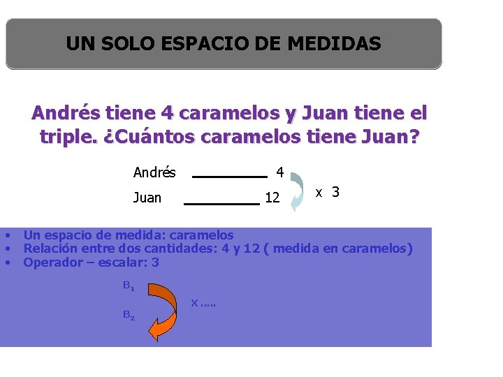 UN SOLO ESPACIO DE MEDIDAS Andrés tiene 4 caramelos y Juan tiene el triple.