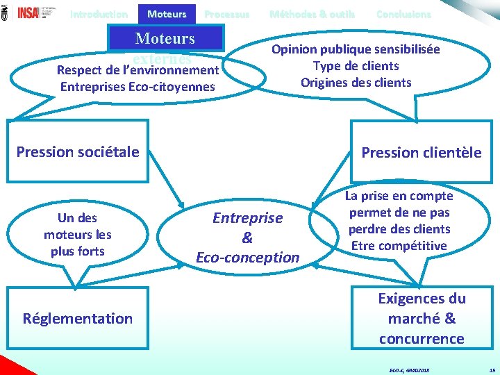 Introduction Moteurs Processus Moteurs externes Respect de l’environnement Entreprises Eco-citoyennes Méthodes & outils Opinion