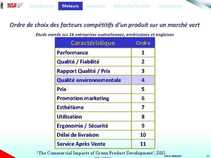 Introduction Moteurs Processus Méthodes & outils Conclusions Ordre de choix des facteurs compétitifs d’un