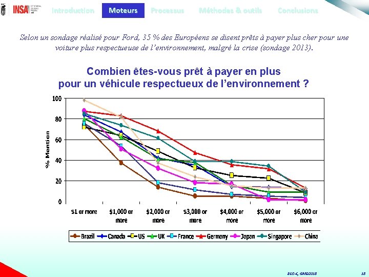 Introduction Moteurs Processus Méthodes & outils Conclusions Selon un sondage réalisé pour Ford, 35