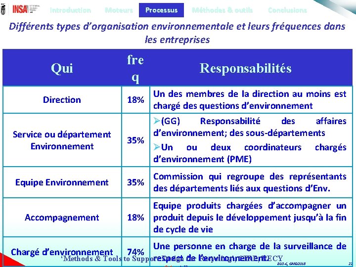 Introduction Moteurs Processus Méthodes & outils Conclusions Différents types d’organisation environnementale et leurs fréquences