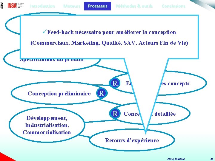 Introduction Moteurs Processus Méthodes & outils Conclusions Planification du projet üFeed-back nécessaire pour améliorer