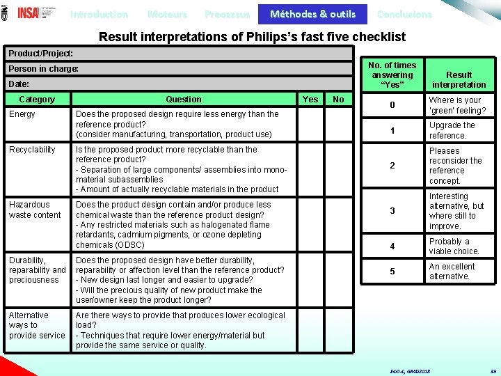 Introduction Moteurs Processus Méthodes & outils Conclusions Result interpretations of Philips’s fast five checklist