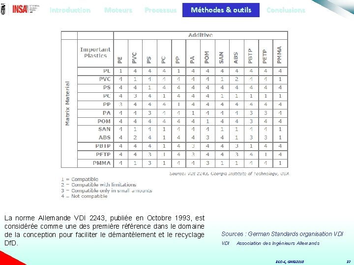Introduction Moteurs Processus Méthodes & outils La norme Allemande VDI 2243, publiée en Octobre