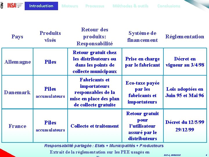 Introduction Pays Allemagne Moteurs Processus Méthodes & outils Produits visés Retour des produits: Responsabilité