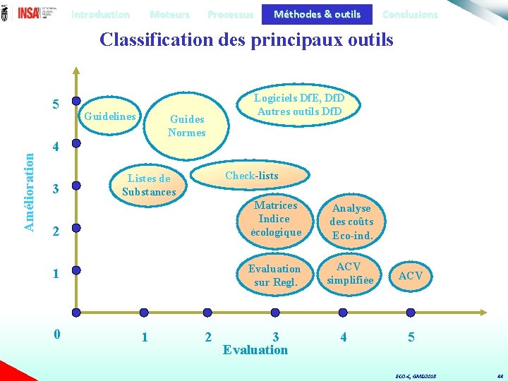 Introduction Moteurs Processus Méthodes & outils Conclusions Classification des principaux outils Amélioration 5 Guidelines