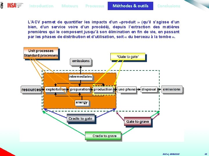 Introduction Moteurs Processus Méthodes & outils Conclusions L’ACV permet de quantifier les impacts d’un