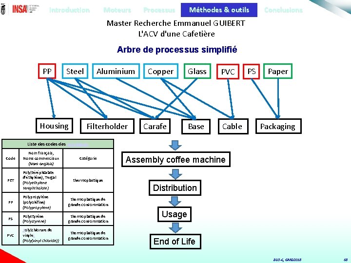 Introduction Moteurs Processus Méthodes & outils Conclusions Master Recherche Emmanuel GUIBERT L'ACV d'une Cafetière