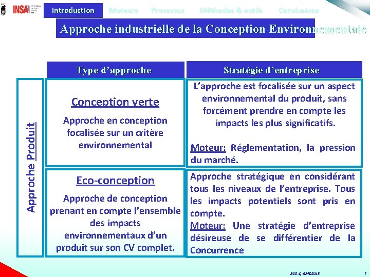 Introduction Moteurs Processus Méthodes & outils Conclusions Approche industrielle de la Conception Environnementale Type