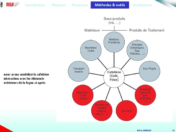 Introduction Moteurs Processus Méthodes & outils Conclusions nous avons modélisé la cafetière interaction avec