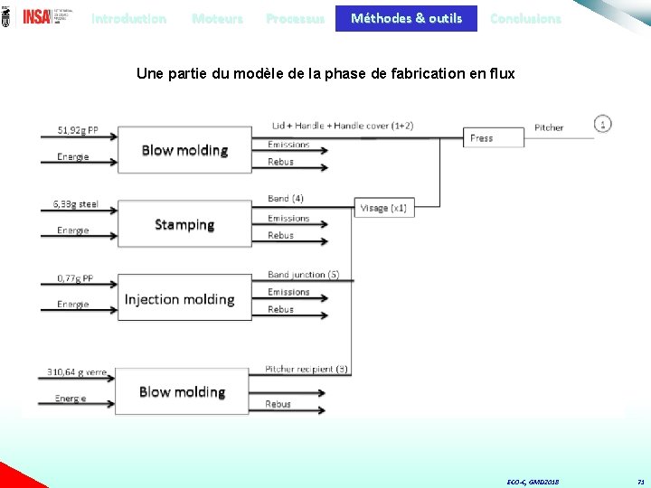 Introduction Moteurs Processus Méthodes & outils Conclusions Une partie du modèle de la phase