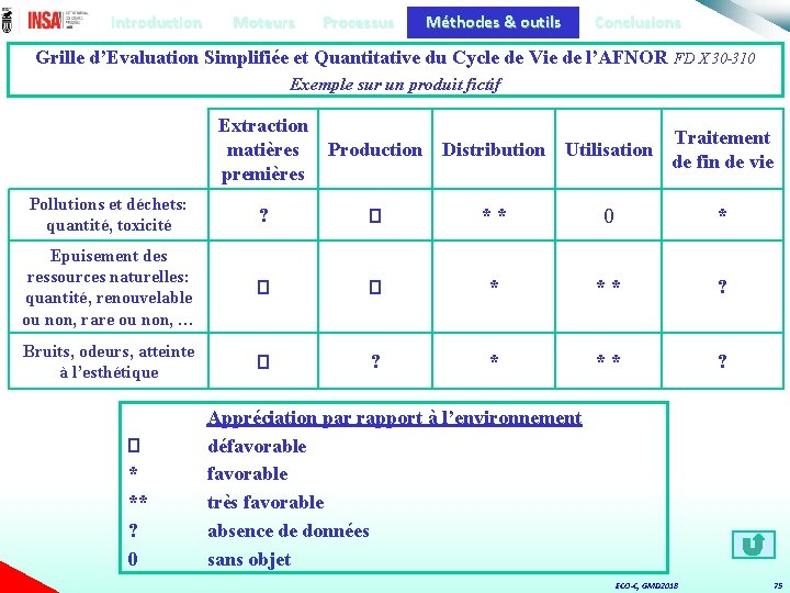 Introduction Moteurs Processus Méthodes & outils Conclusions Grille d’Evaluation Simplifiée et Quantitative du Cycle