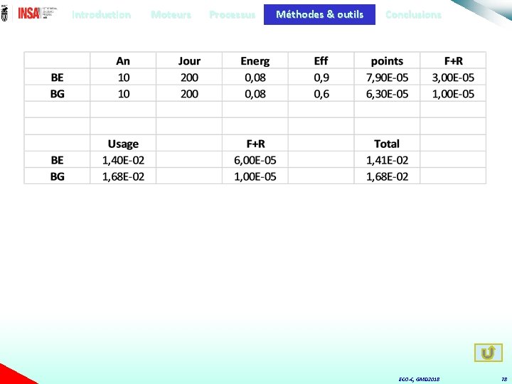 Introduction Moteurs Processus Méthodes & outils Conclusions ECO-C, GMD 2018 78 