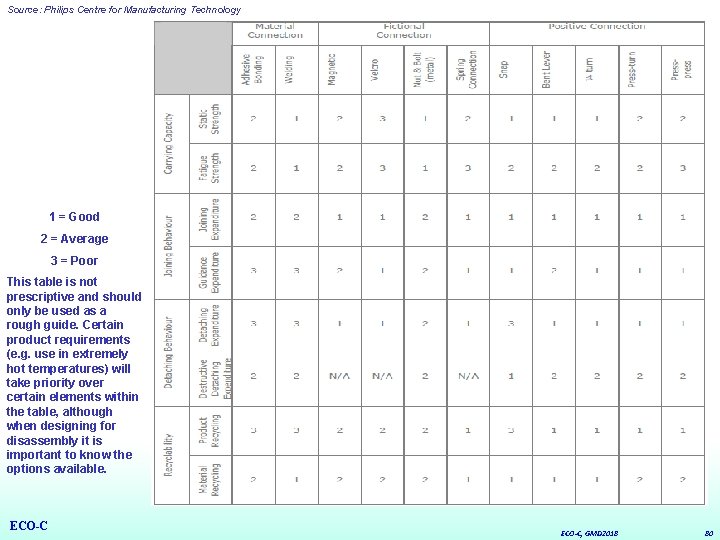 Source: Philips Centre for Manufacturing Technology 1 = Good 2 = Average 3 =