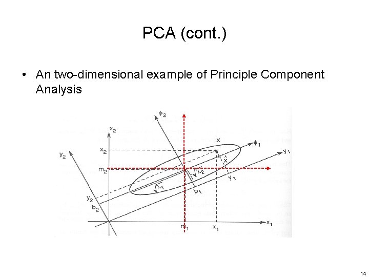 PCA (cont. ) • An two-dimensional example of Principle Component Analysis 14 