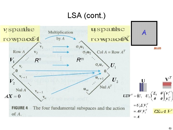 LSA (cont. ) A mxn Rn Rm 53 