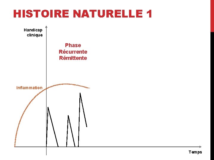 HISTOIRE NATURELLE 1 Handicap clinique Phase Récurrente Rémittente Inflammation Temps 