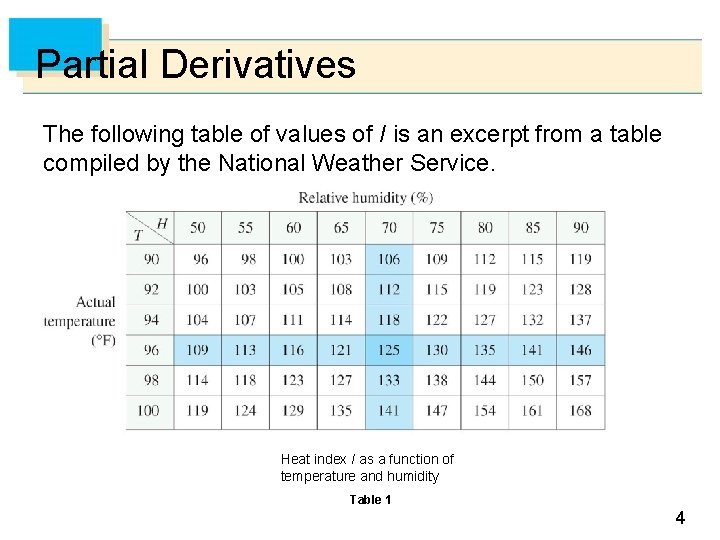 Partial Derivatives The following table of values of I is an excerpt from a Partial Derivatives The following table of values of I is an excerpt from a