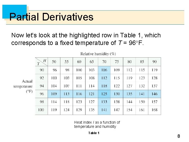 Partial Derivatives Now let’s look at the highlighted row in Table 1, which corresponds